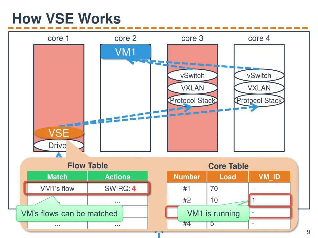 how vse works
