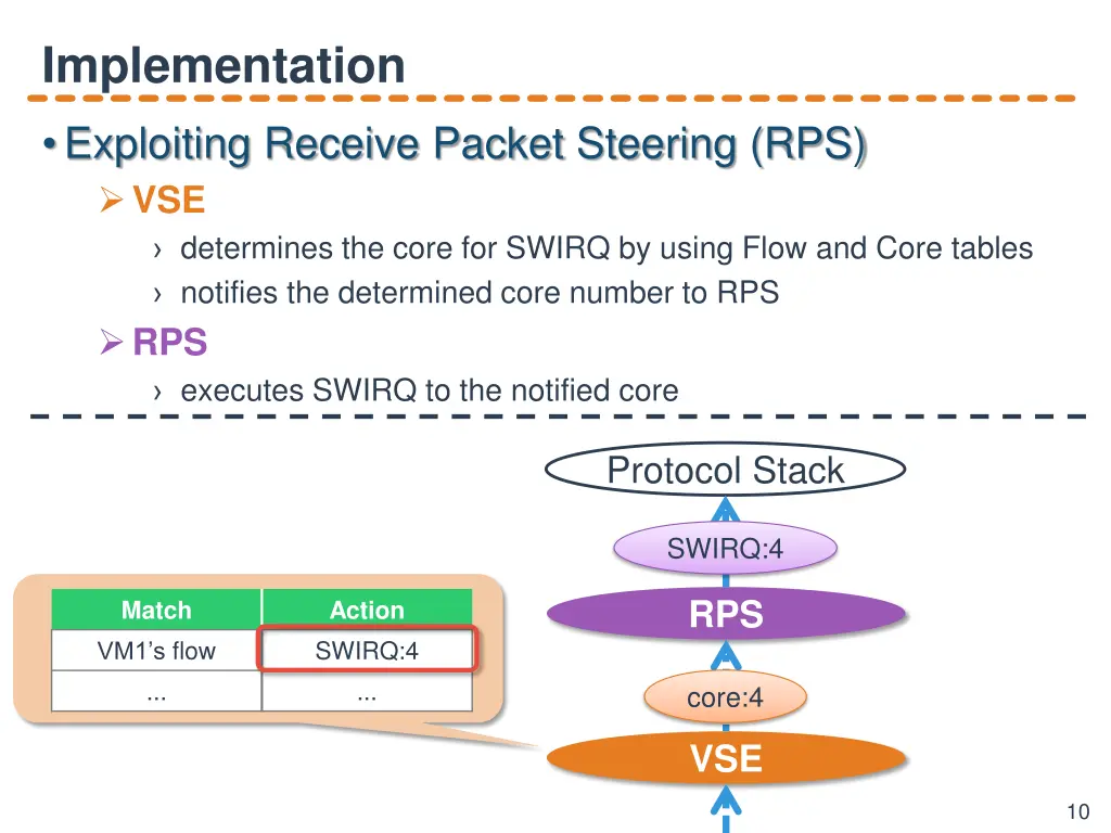 implementation