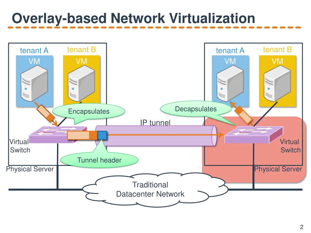 overlay based network virtualization