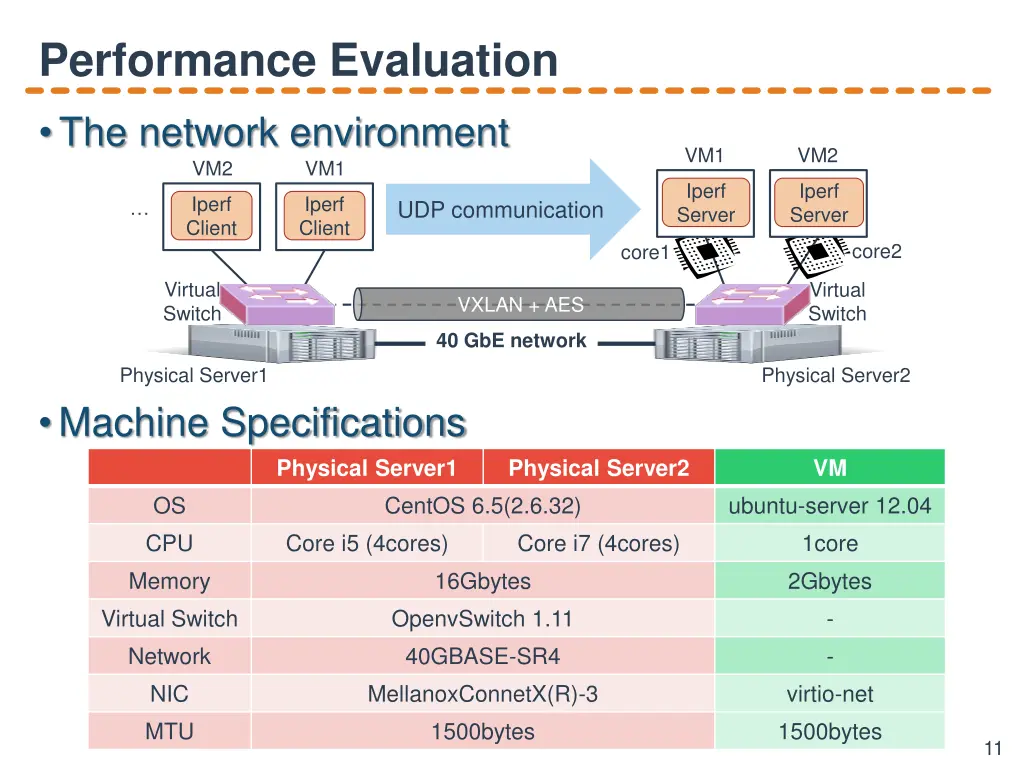 performance evaluation