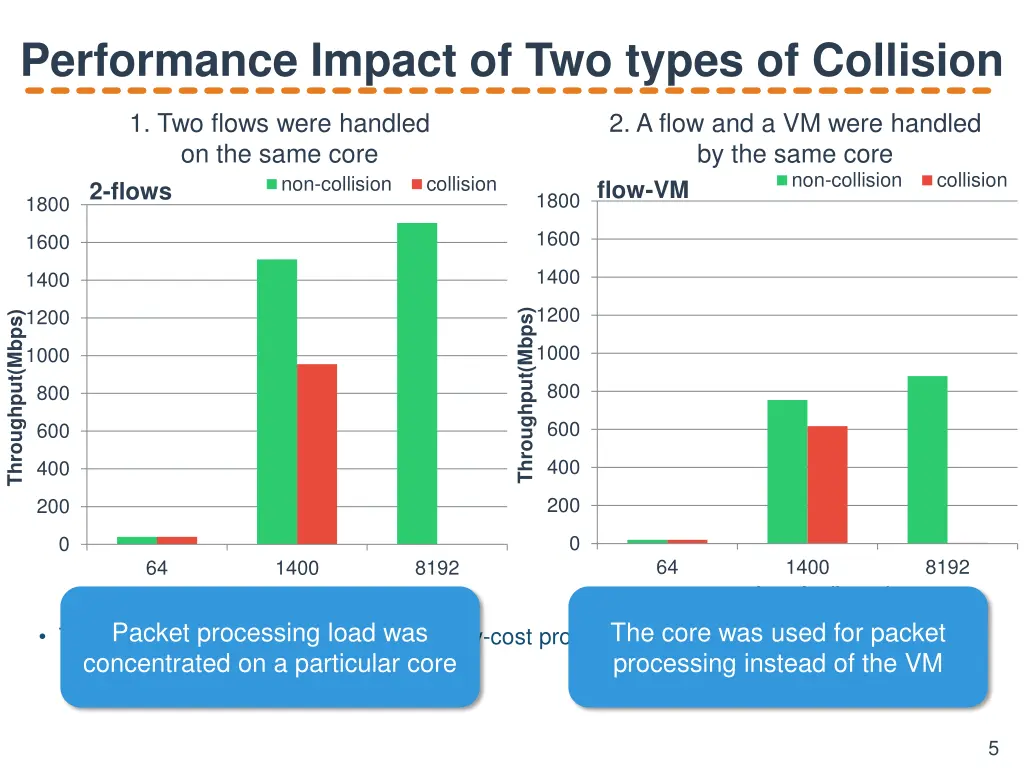 performance impact of two types of collision