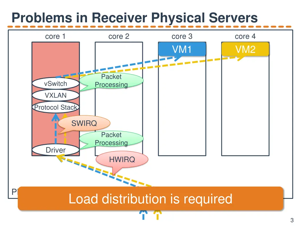 problems in receiver physical servers