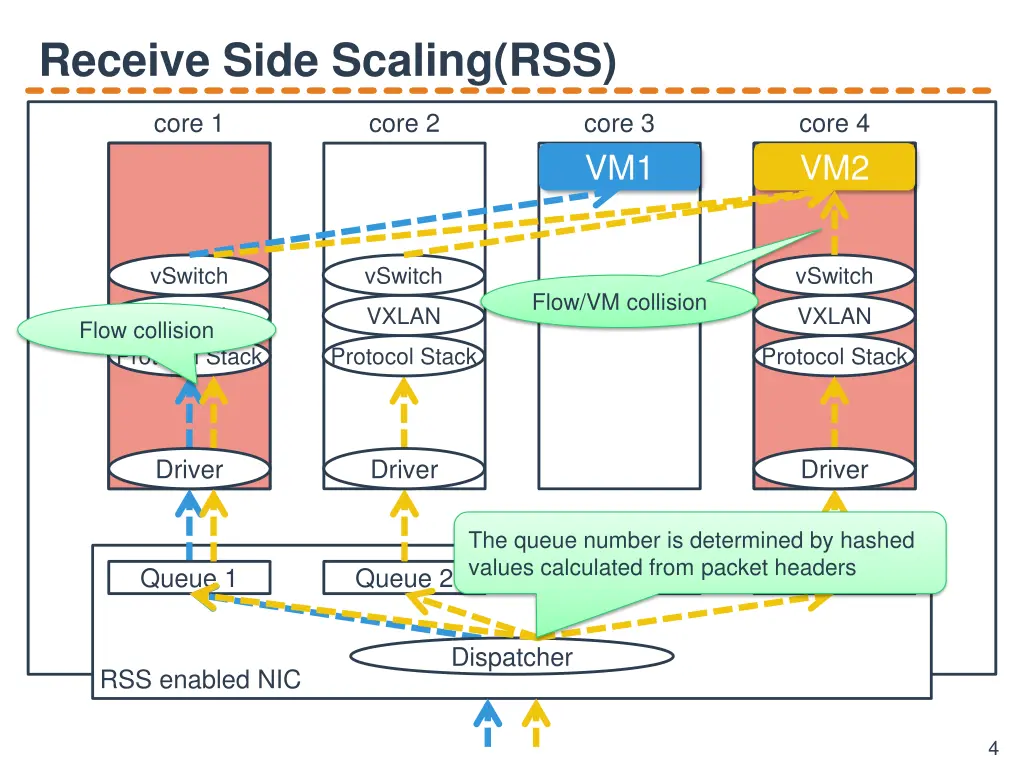 receive side scaling rss