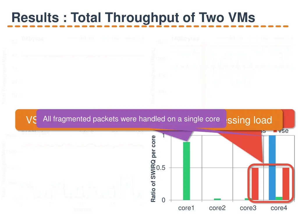 results total throughput of two vms