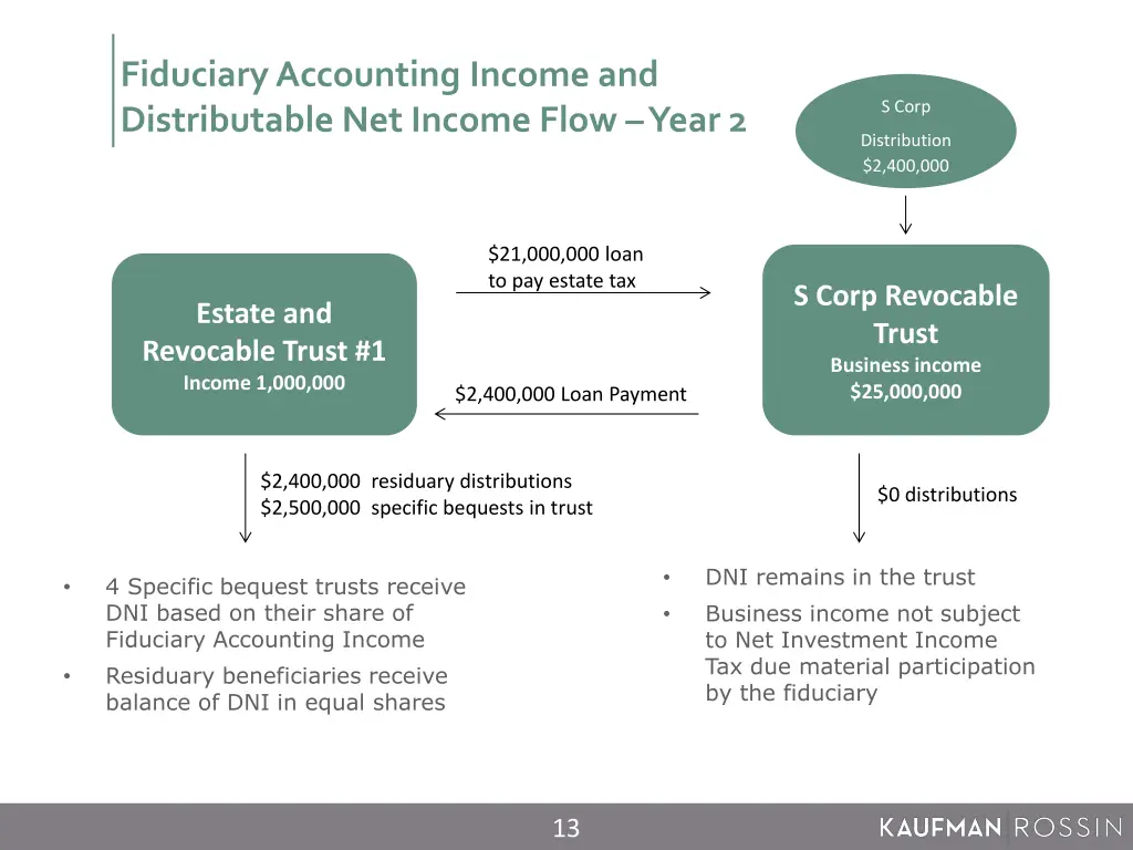 fiduciary accounting income and distributable 1
