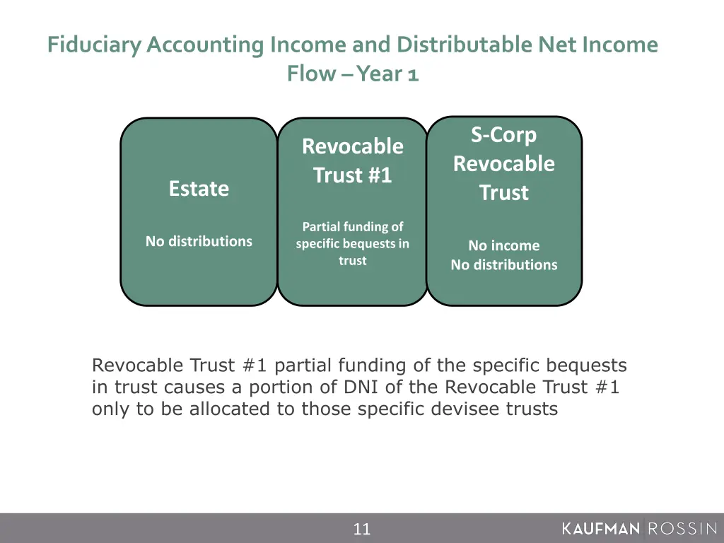fiduciary accounting income and distributable