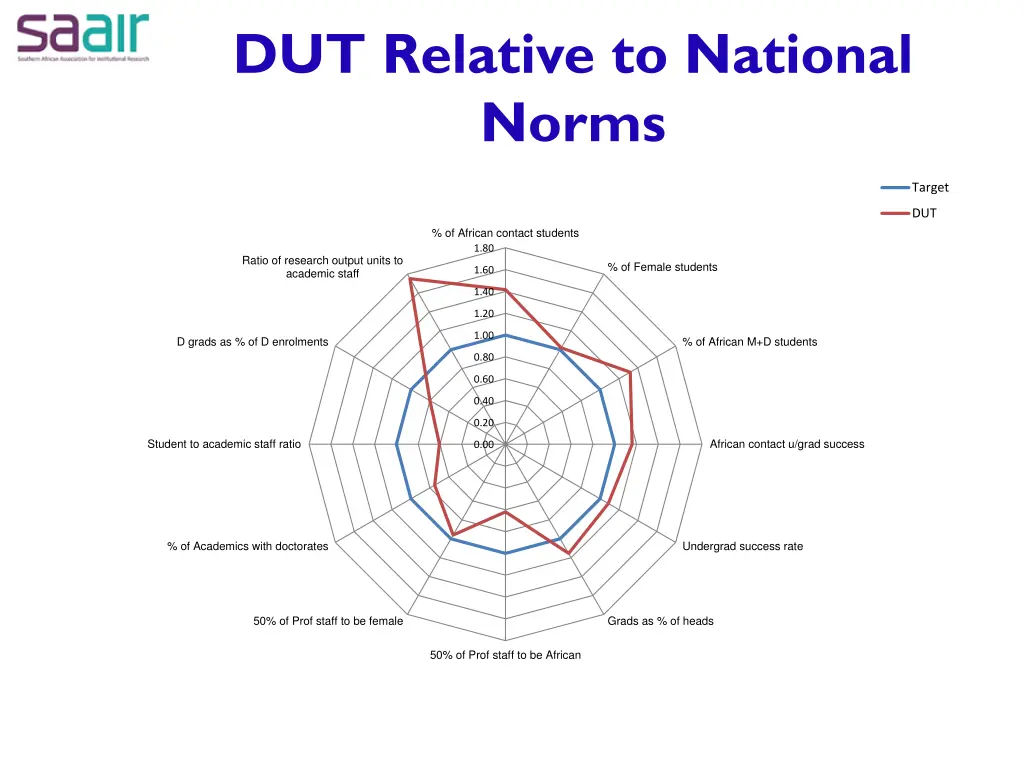dut relative to national norms