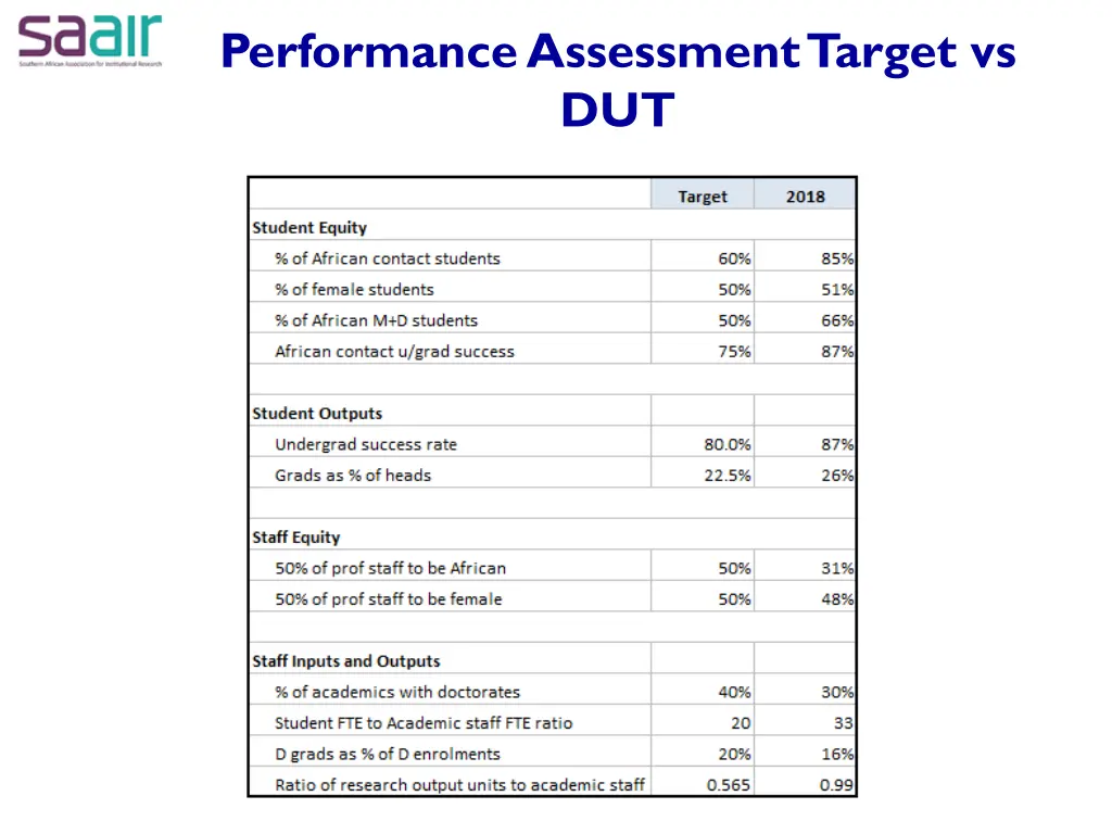 performance assessment target vs dut