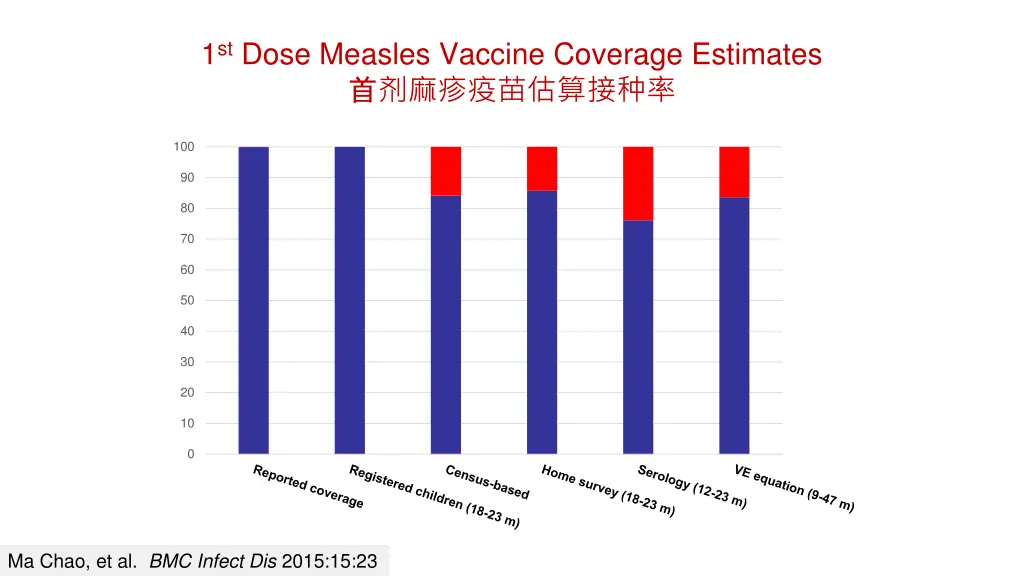 1 st dose measles vaccine coverage estimates 1