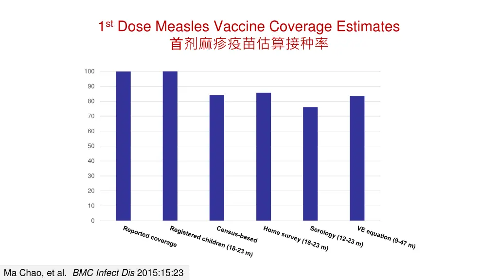 1 st dose measles vaccine coverage estimates
