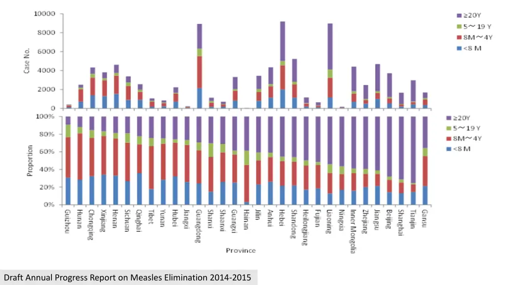 draft annual progress report on measles 1