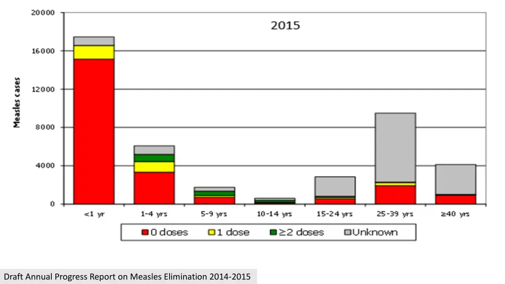 draft annual progress report on measles