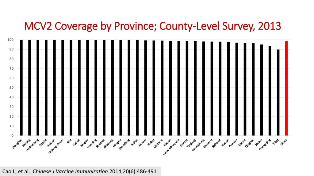 mcv2 coverage by province county mcv2 coverage