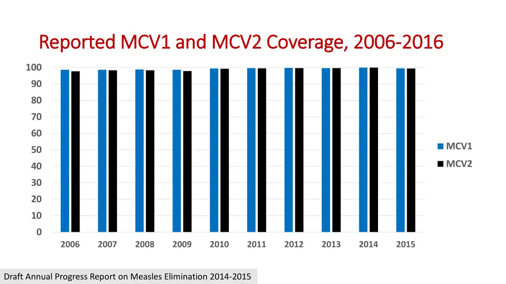 reported mcv1 and mcv2 coverage 2006 reported