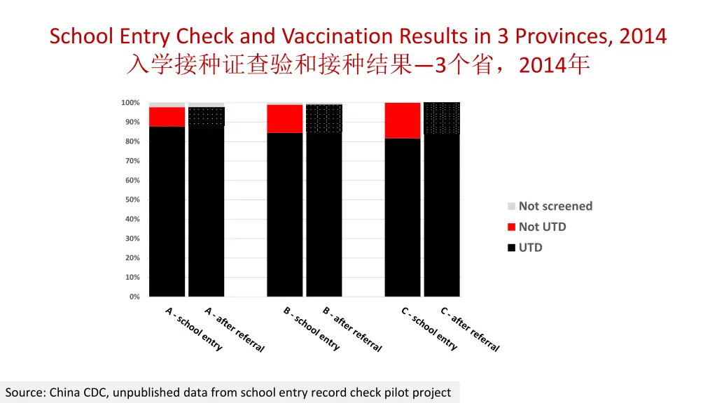 school entry check and vaccination results