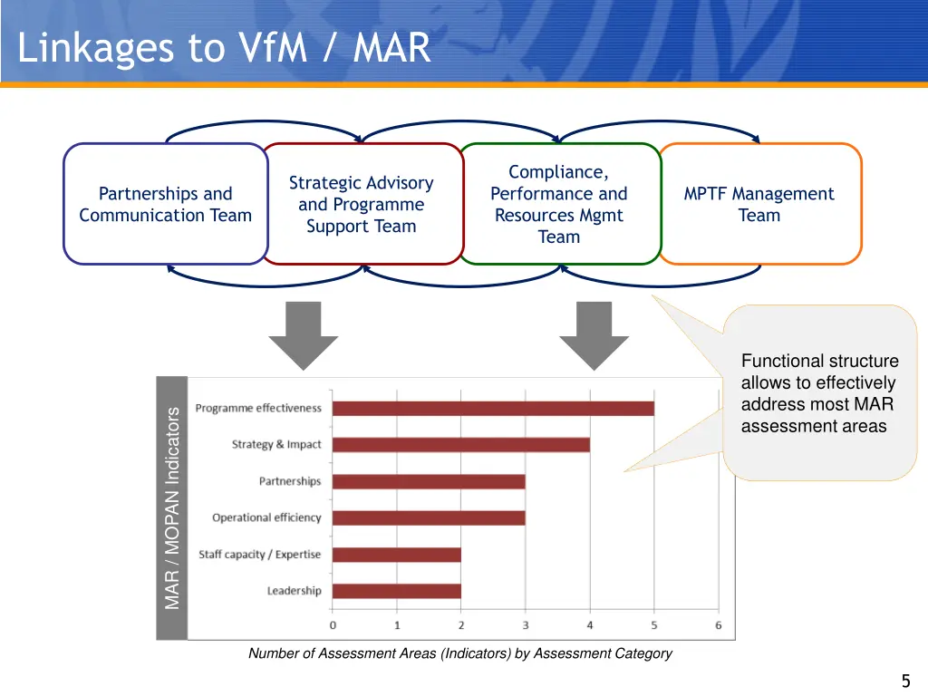 linkages to vfm mar