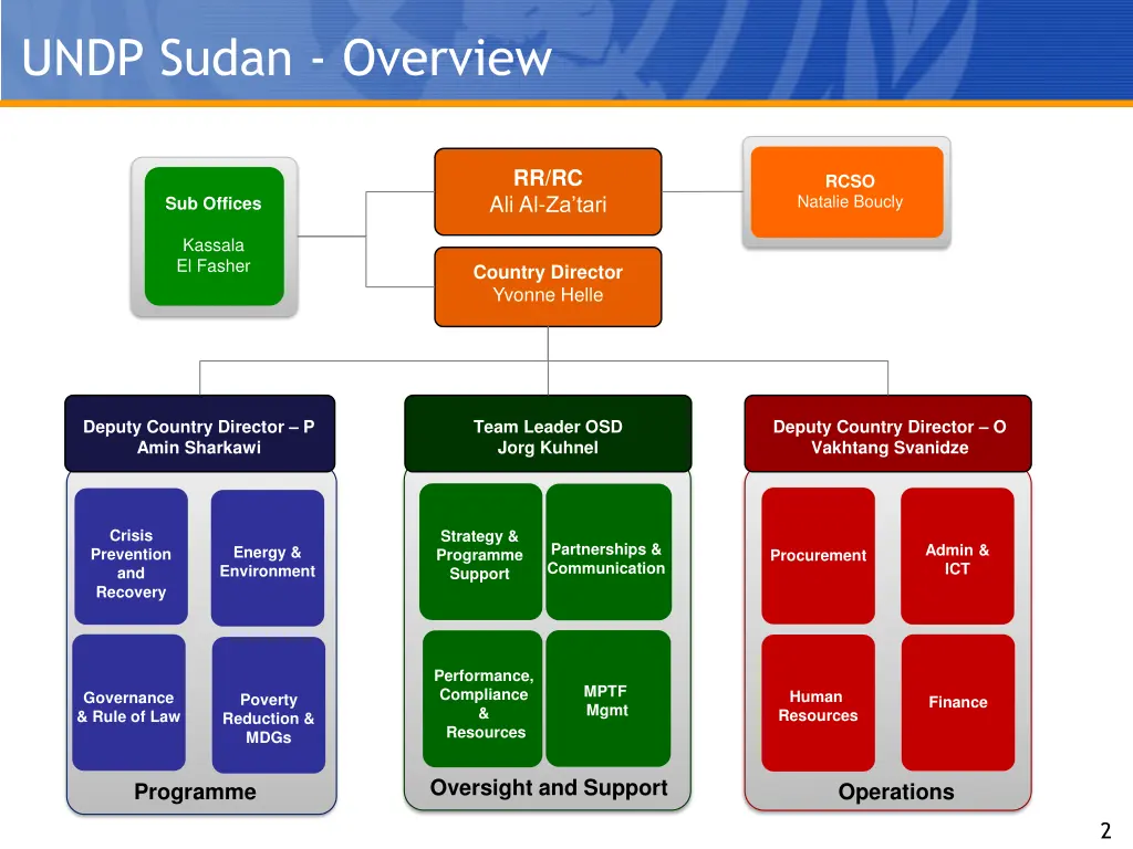 undp sudan overview