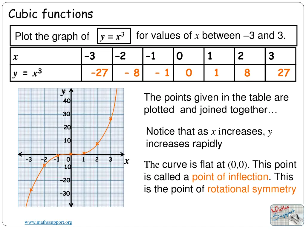 cubic functions 1