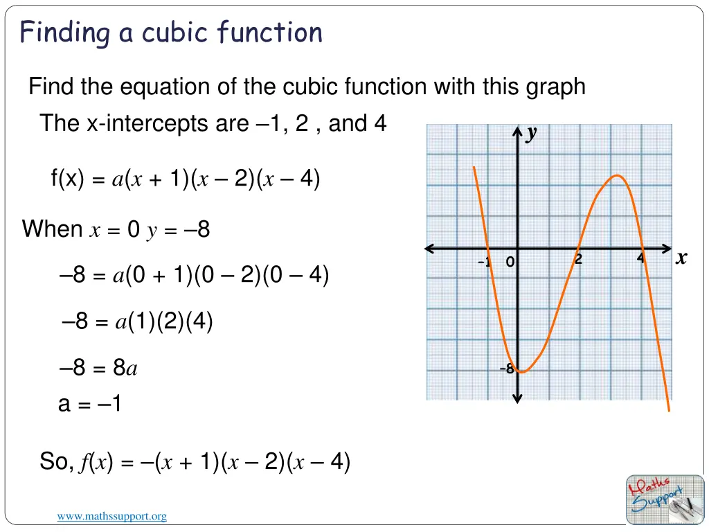 finding a cubic function