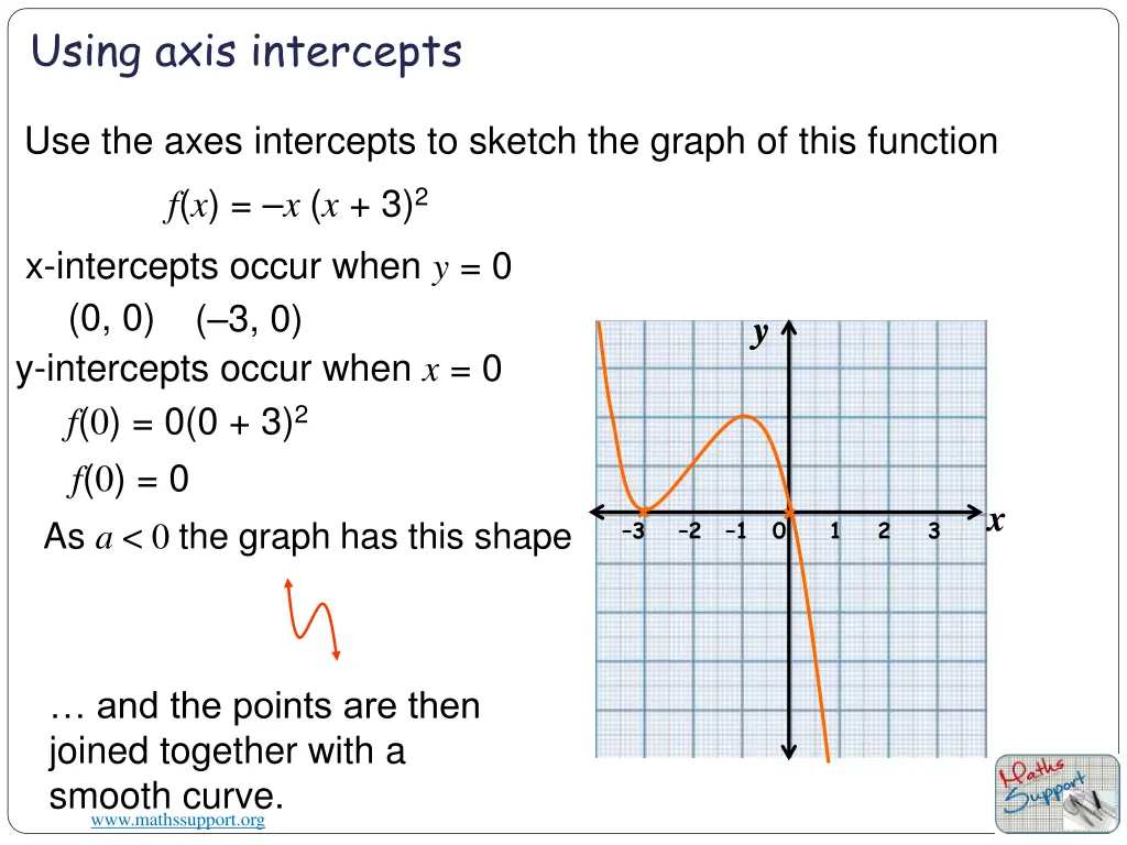 using axis intercepts