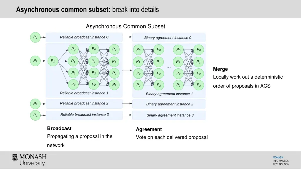asynchronous common subset break into details