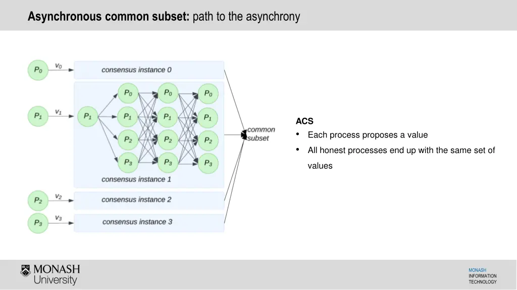 asynchronous common subset path to the asynchrony