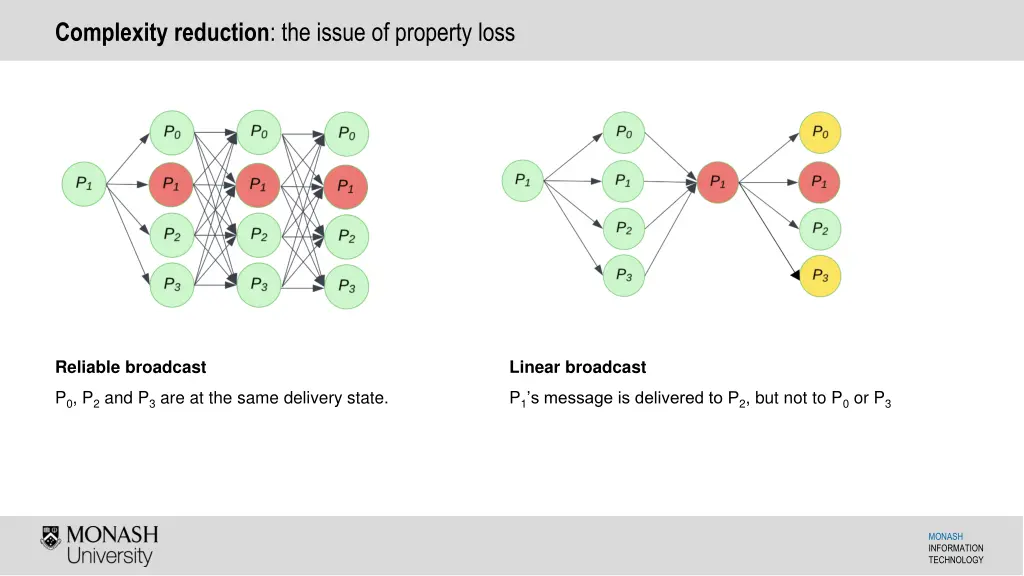 complexity reduction the issue of property loss