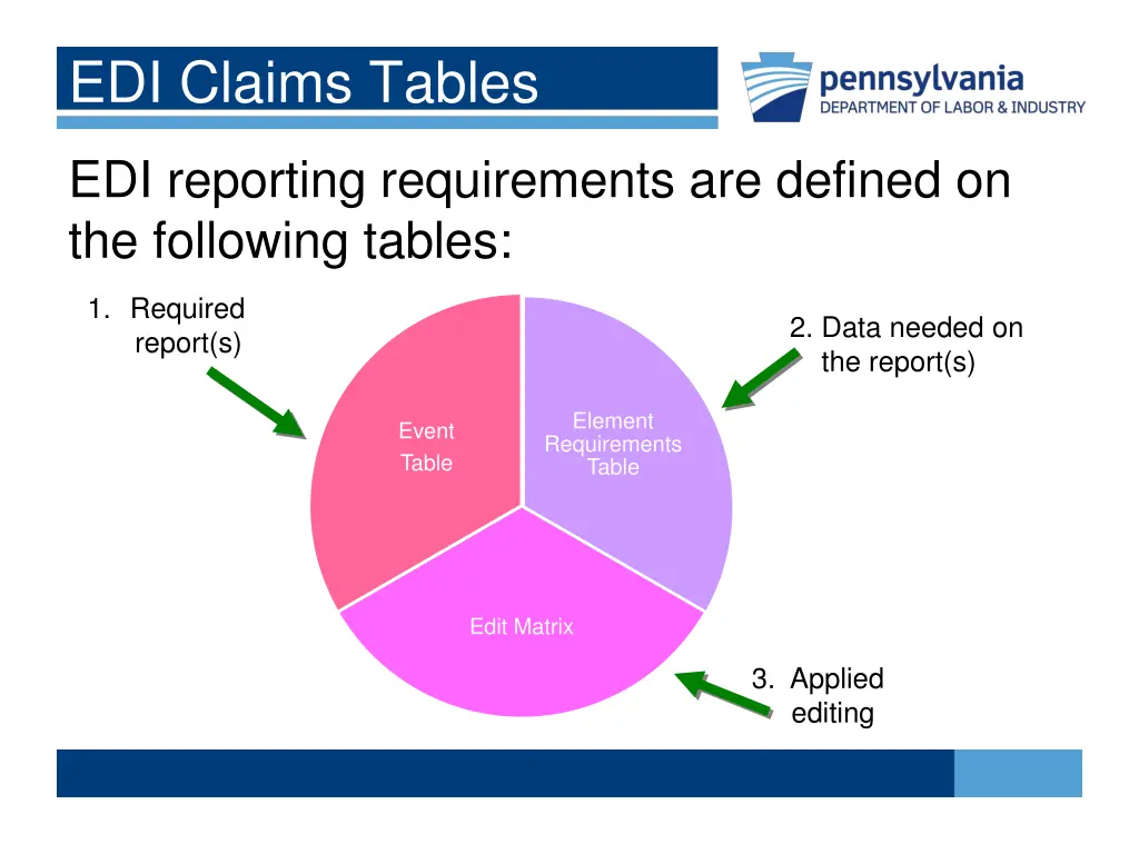 edi claims tables