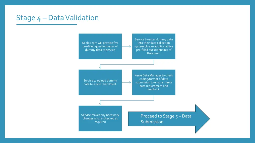 stage 4 data validation