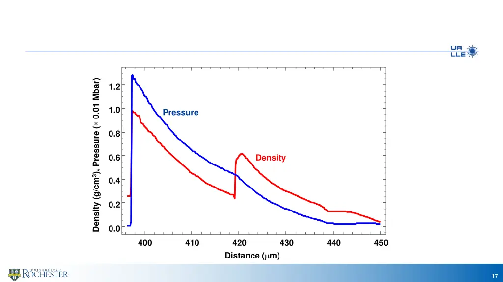 density g cm 3 pressure 0 01 mbar