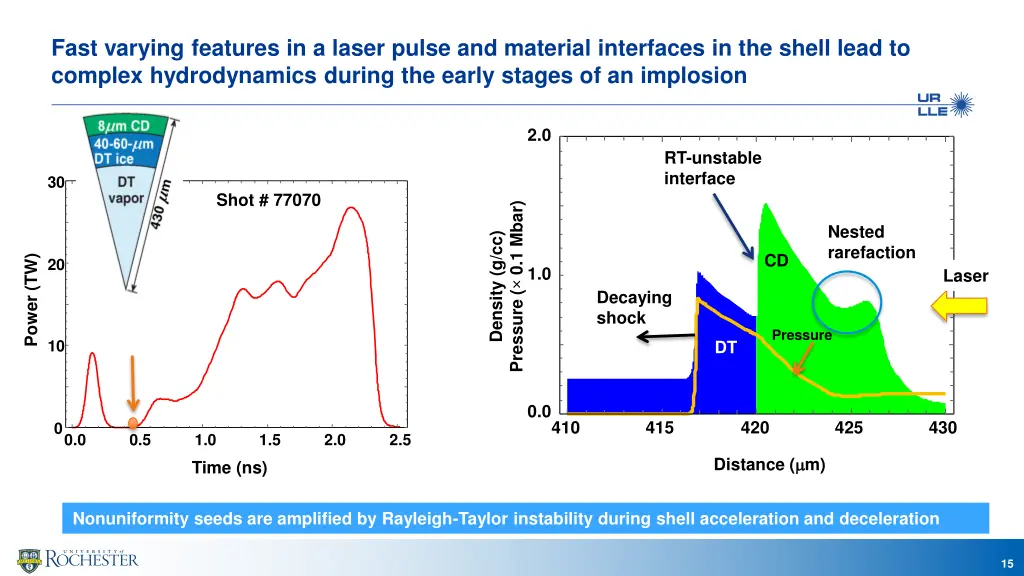 fast varying features in a laser pulse