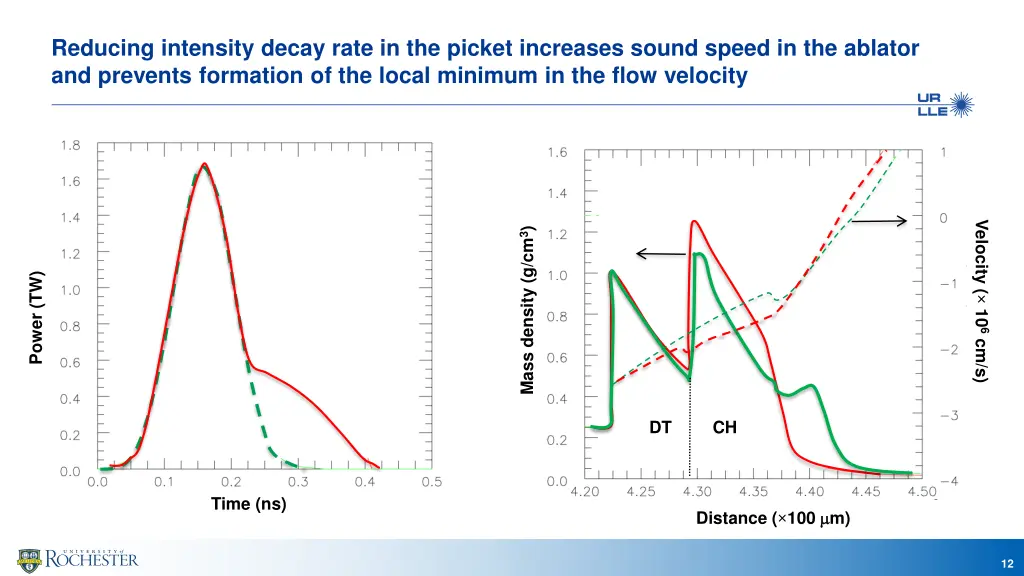 reducing intensity decay rate in the picket