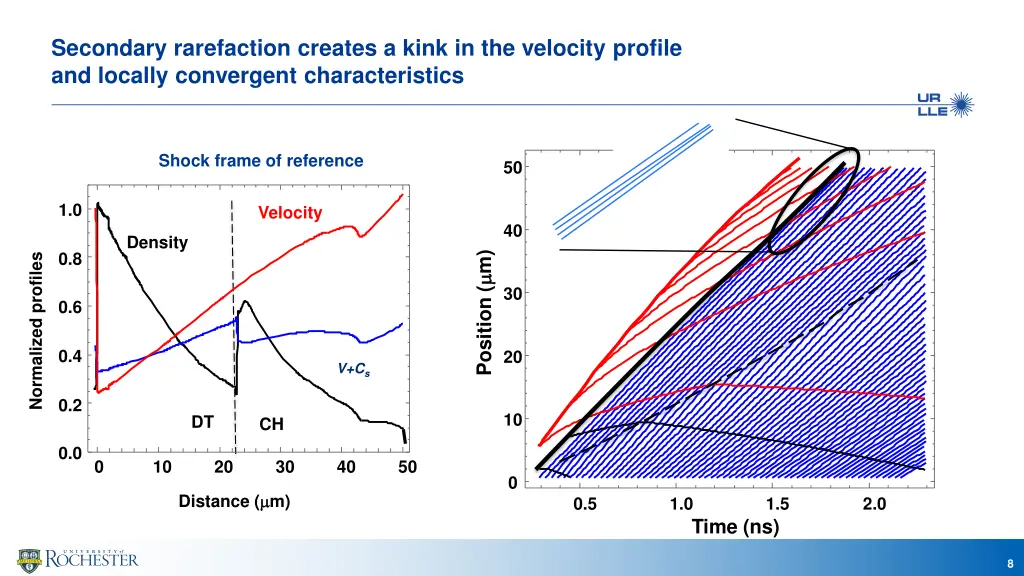 secondary rarefaction creates a kink 1