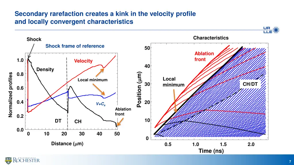 secondary rarefaction creates a kink