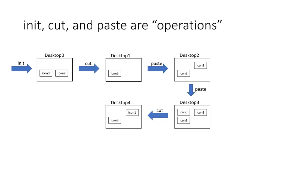 init cut and paste are operations
