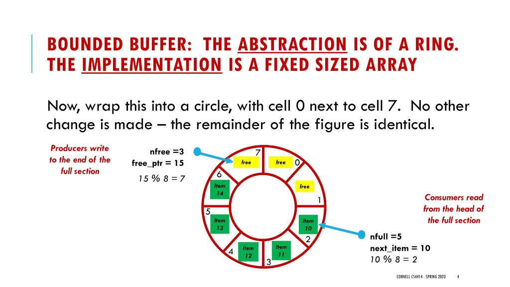 bounded buffer the abstraction is of a ring 1