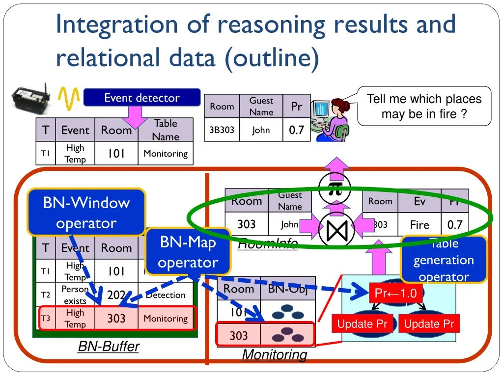 integration of reasoning results and relational 1