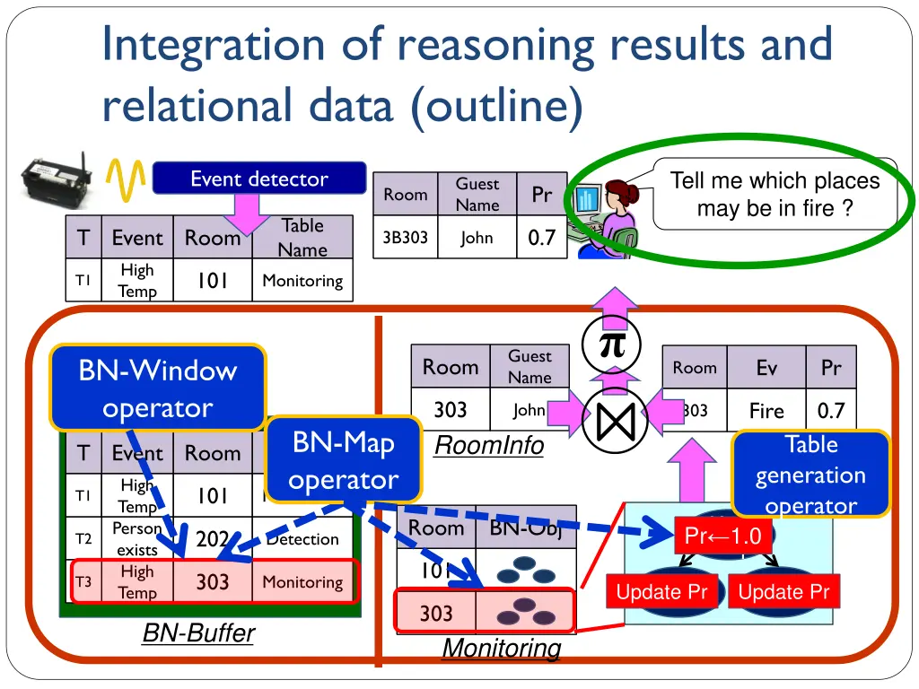 integration of reasoning results and relational 2