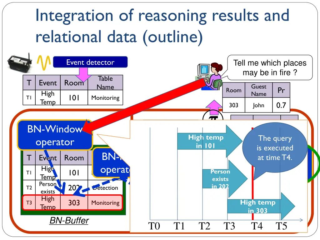 integration of reasoning results and relational