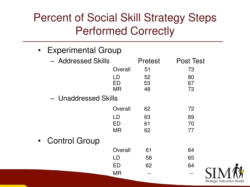 percent of social skill strategy steps performed