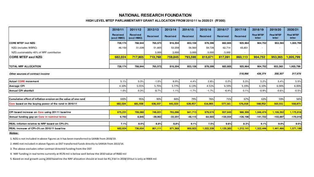 national research foundation high level mtef