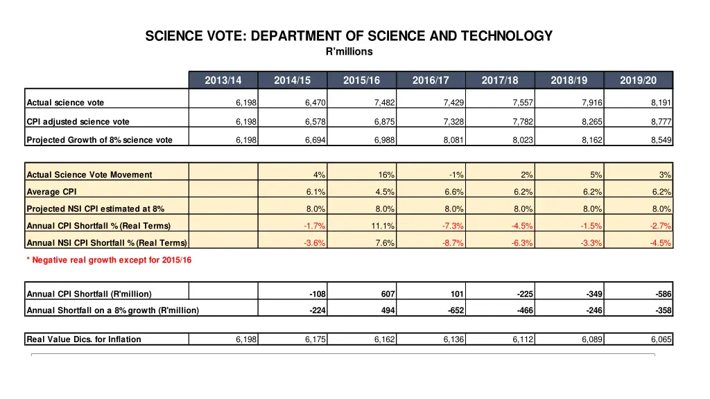 science vote department of science and technology