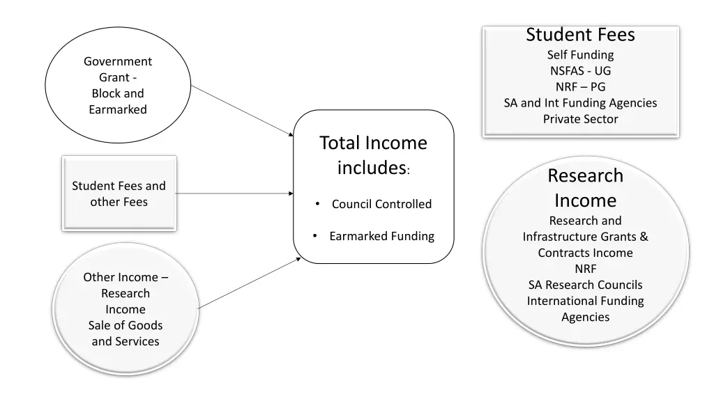 student fees self funding nsfas