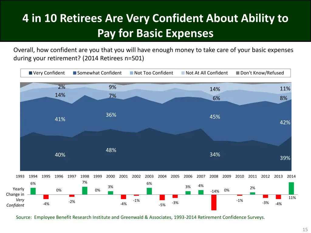 4 in 10 retirees are very confident about ability