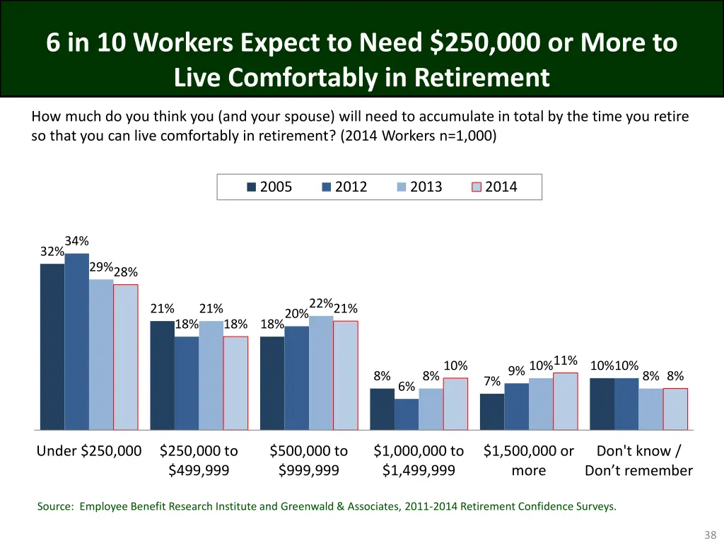 6 in 10 workers expect to need 250 000 or more