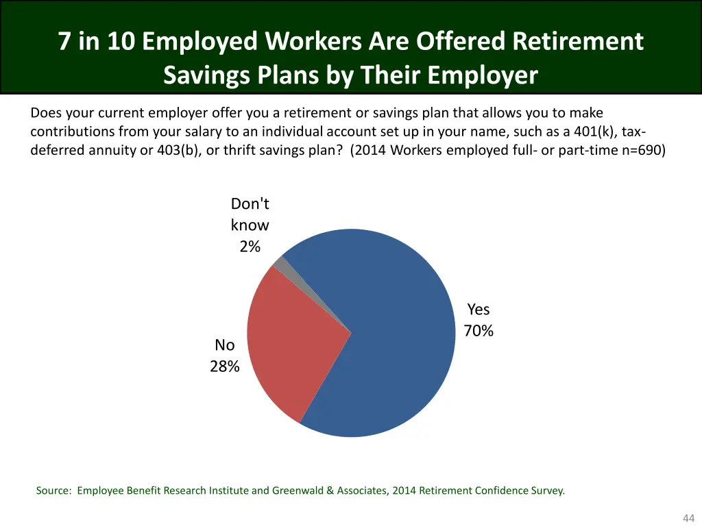 7 in 10 employed workers are offered retirement