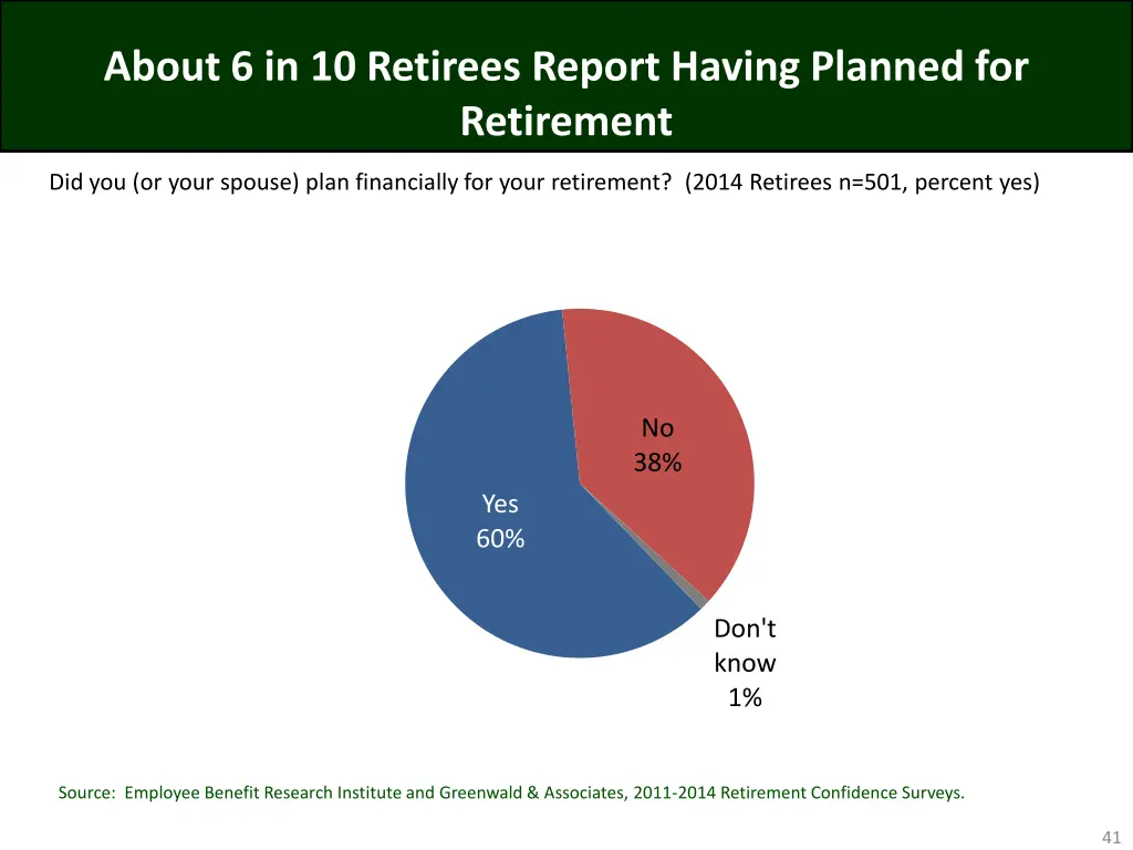 about 6 in 10 retirees report having planned