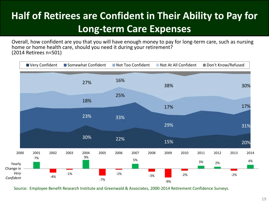 half of retirees are confident in their ability