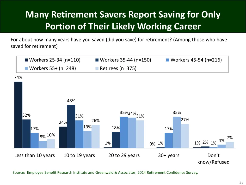 many retirement savers report saving for only