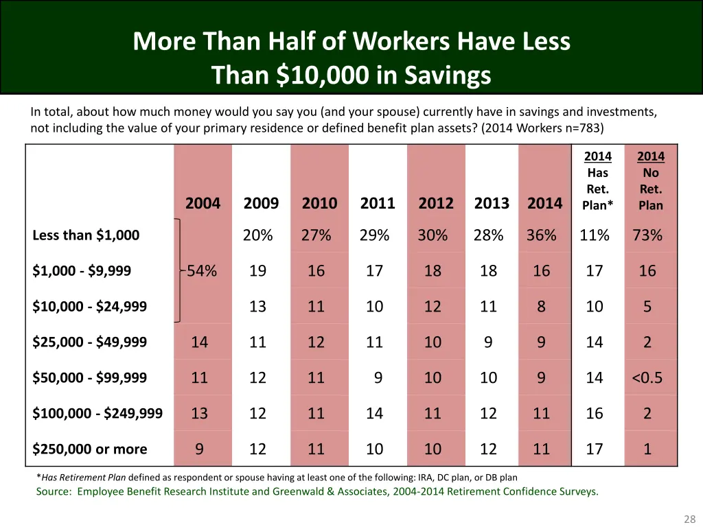 more than half of workers have less than